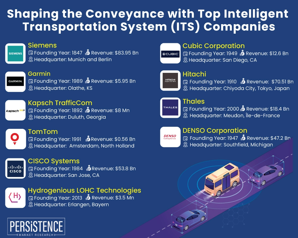 Top Intelligent Transportation System (ITS) Companies Leading the Future of Travel